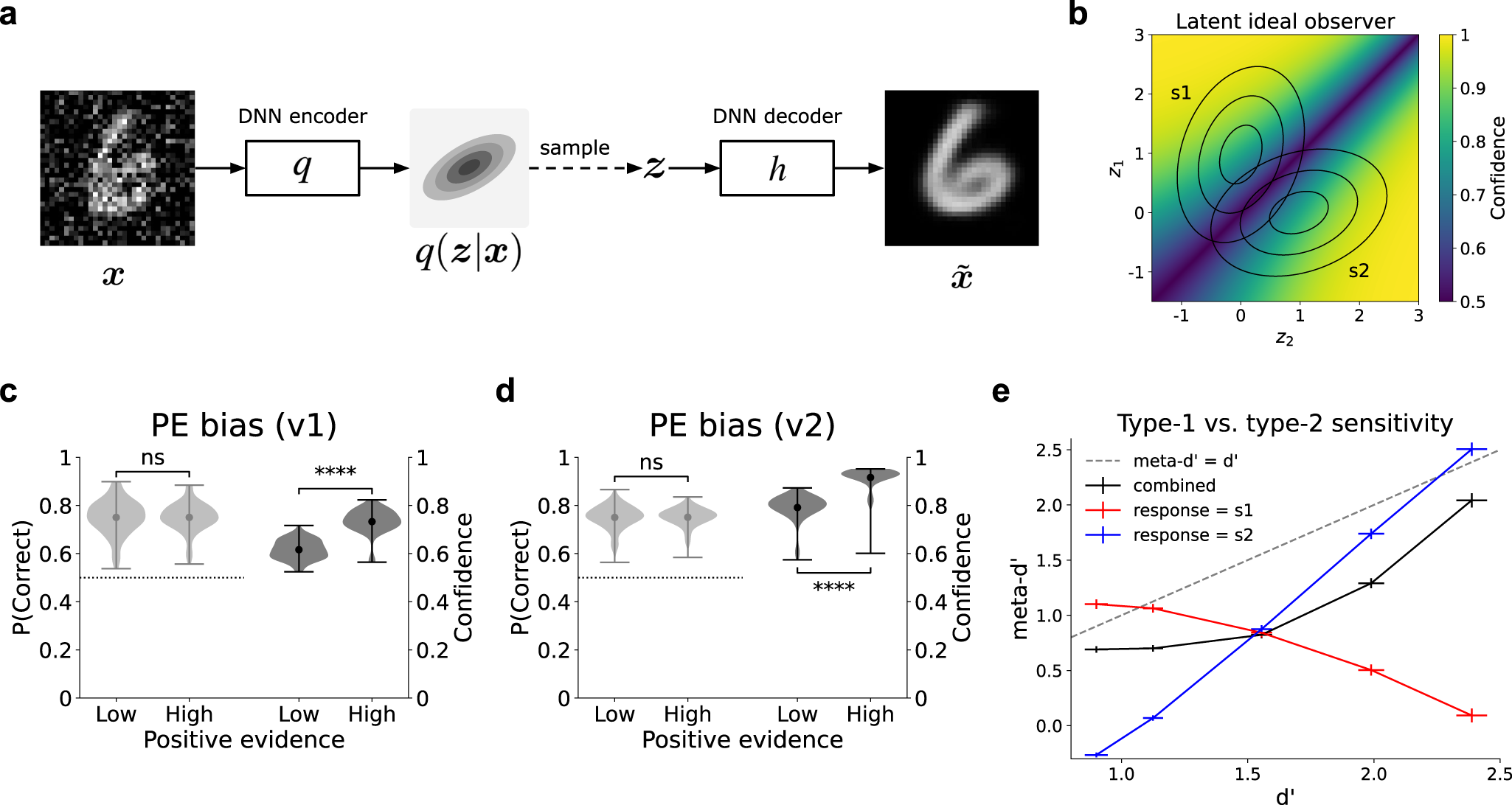 Fig. 4: Latent ideal observer accounts for dissociations between decisions and confidence.