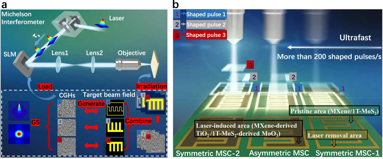 Laser maskless fast patterning for multitype microsupercapacitors | Nature  Communications