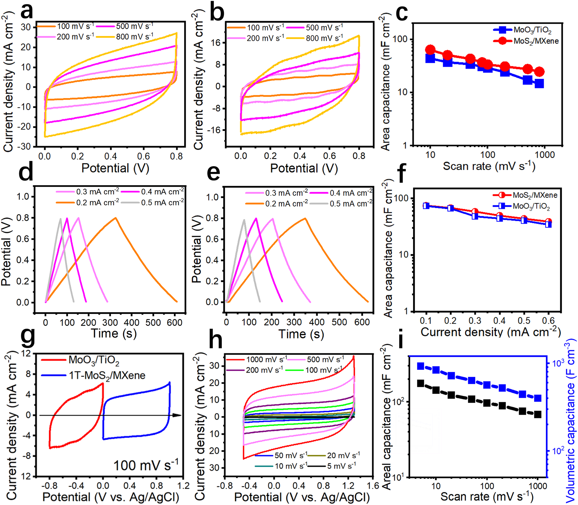 Fig. 5: Electrochemical testing of different symmetric and asymmetric MSCs.