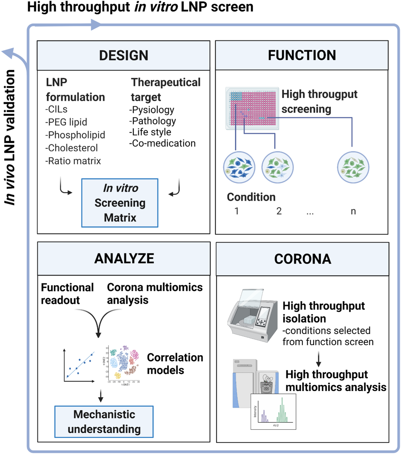 Fig. 7: A scheme for combining high throughput LNP DMTA.