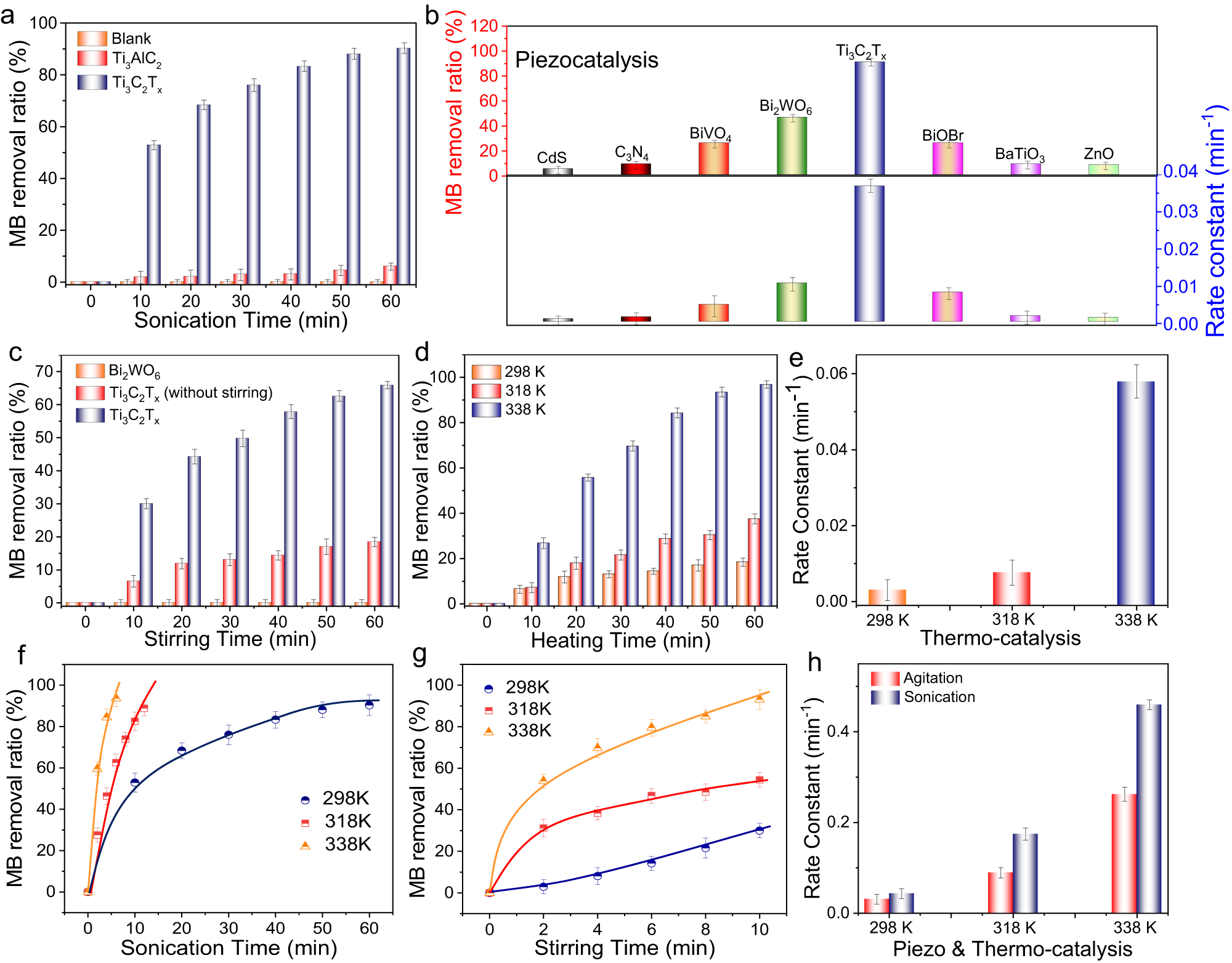 Fig. 3: Catalytic degradation of MB.