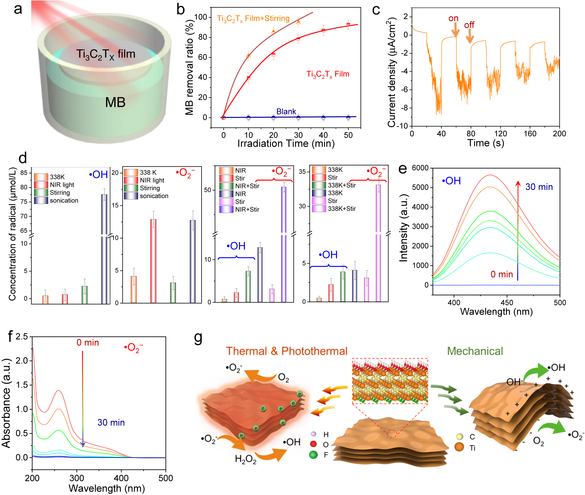 Fig. 4: Photothermal catalytic degradation of MB over Ti3C2TX and reaction mechanism.