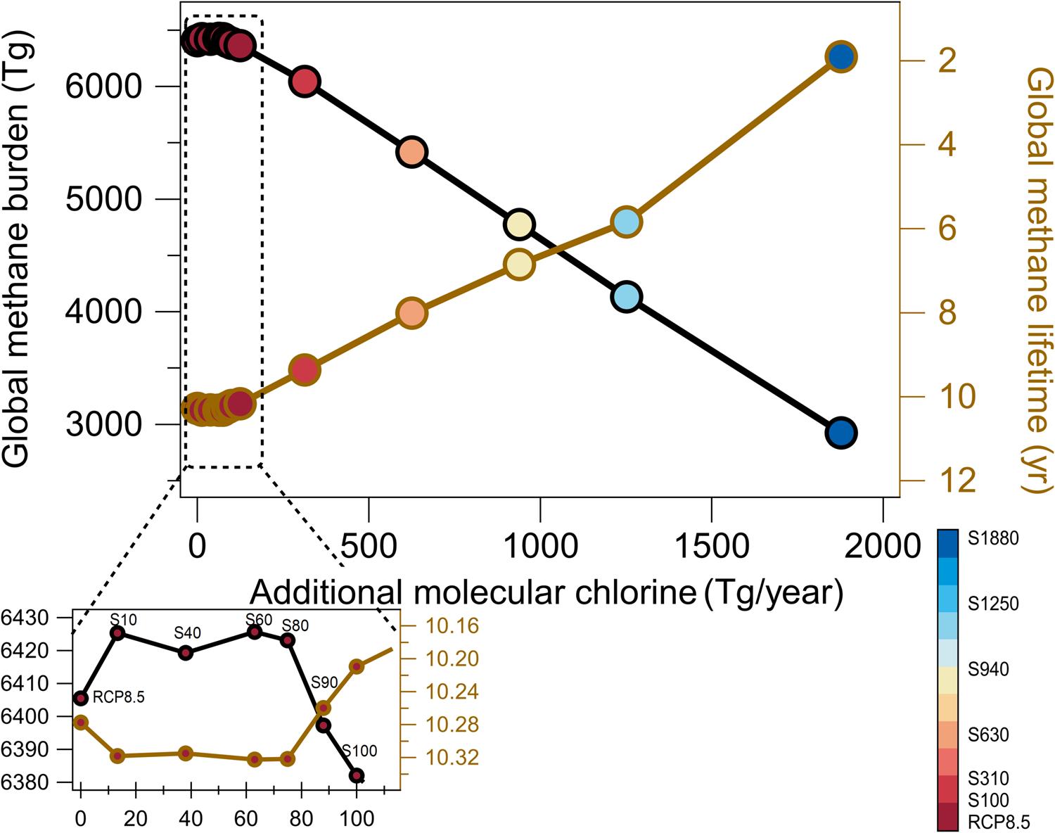 Fig. 1: The relationship between additional molecular chlorine emissions, global CH4 burden (black line; left axis), and the CH4 e-folding chemical lifetime (brown line; right axis–reversed).