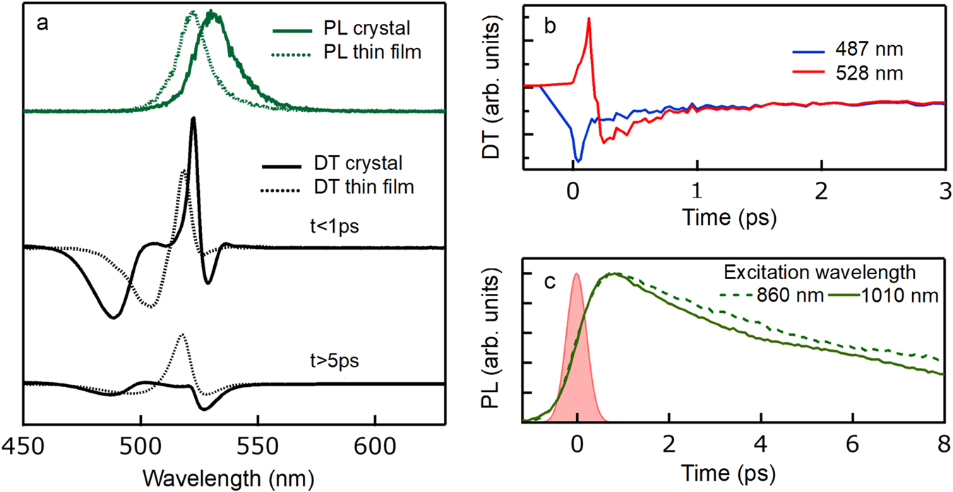 Fig. 4: Thin film and thin crystal comparison.