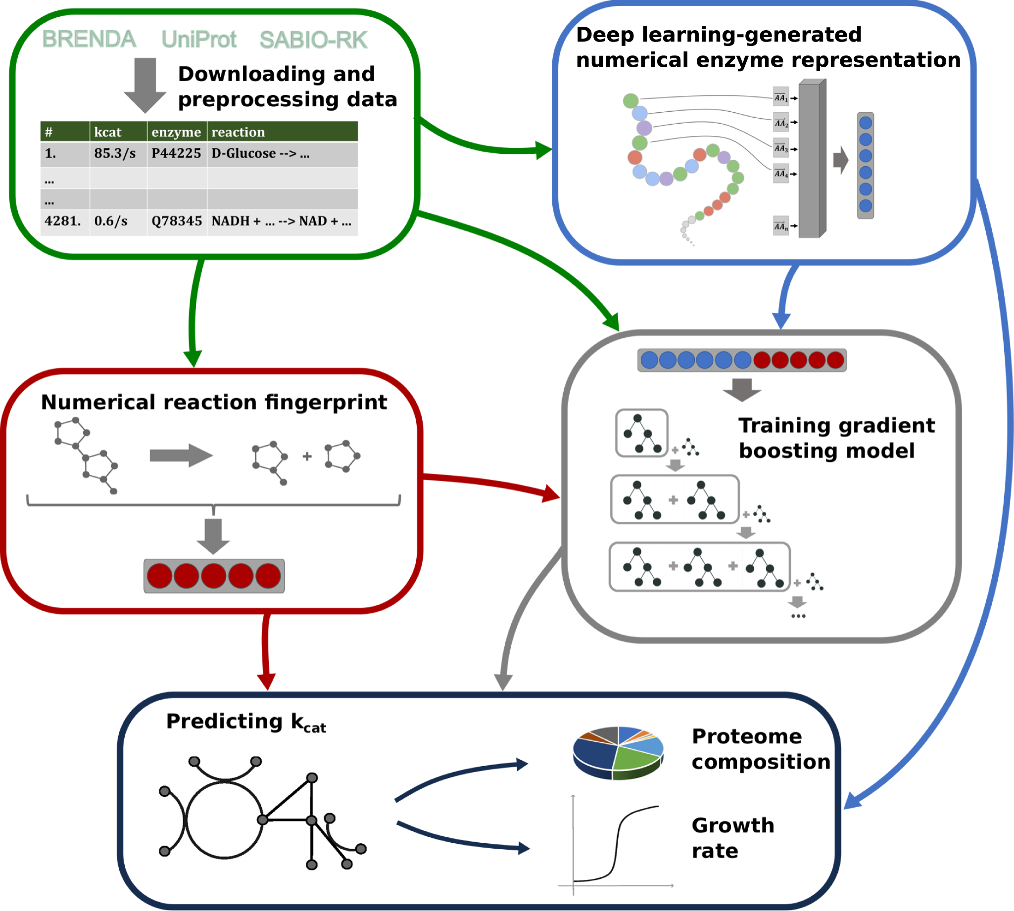 Fig. 1: Machine learning model to predict kcat from numerical enzyme representations and reaction fingerprints.