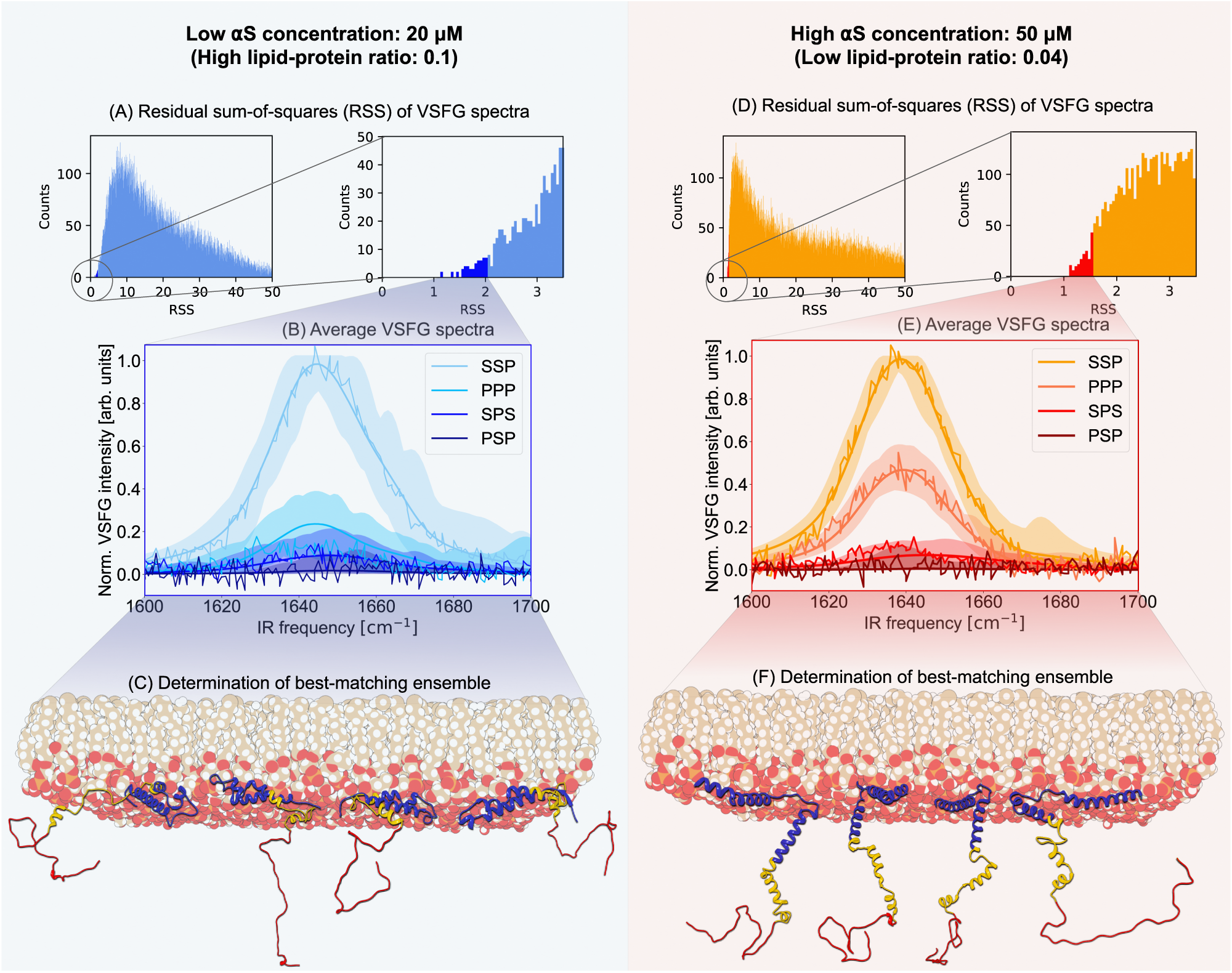 Fig. 3: Application of the frame-selection methodology to the high-LPR (A–C) and low-LPR (D–F) datasets.