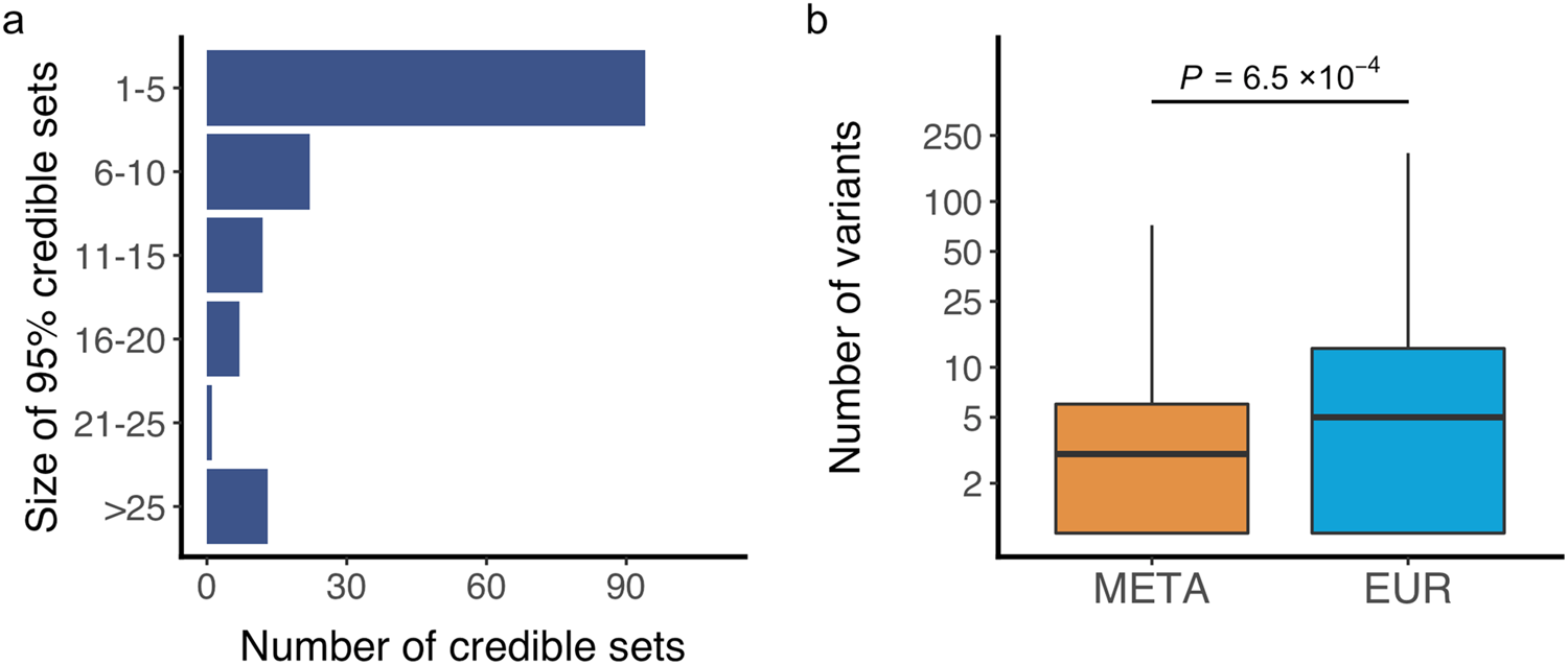 Fig. 1: Fine-mapping analysis.