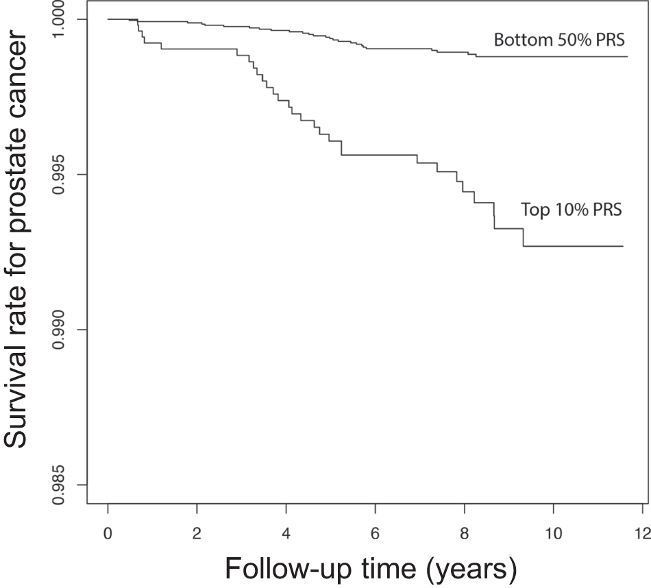 Fig. 4: Cox proportional hazard regression for death due to prostate cancer (PrCa) using polygenic risk scores (PRSs).