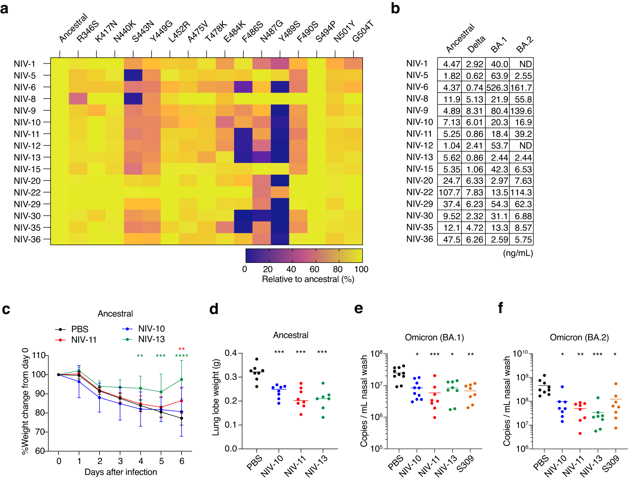 Fig. 2: Characterization of broadly neutralizing monoclonal antibodies.