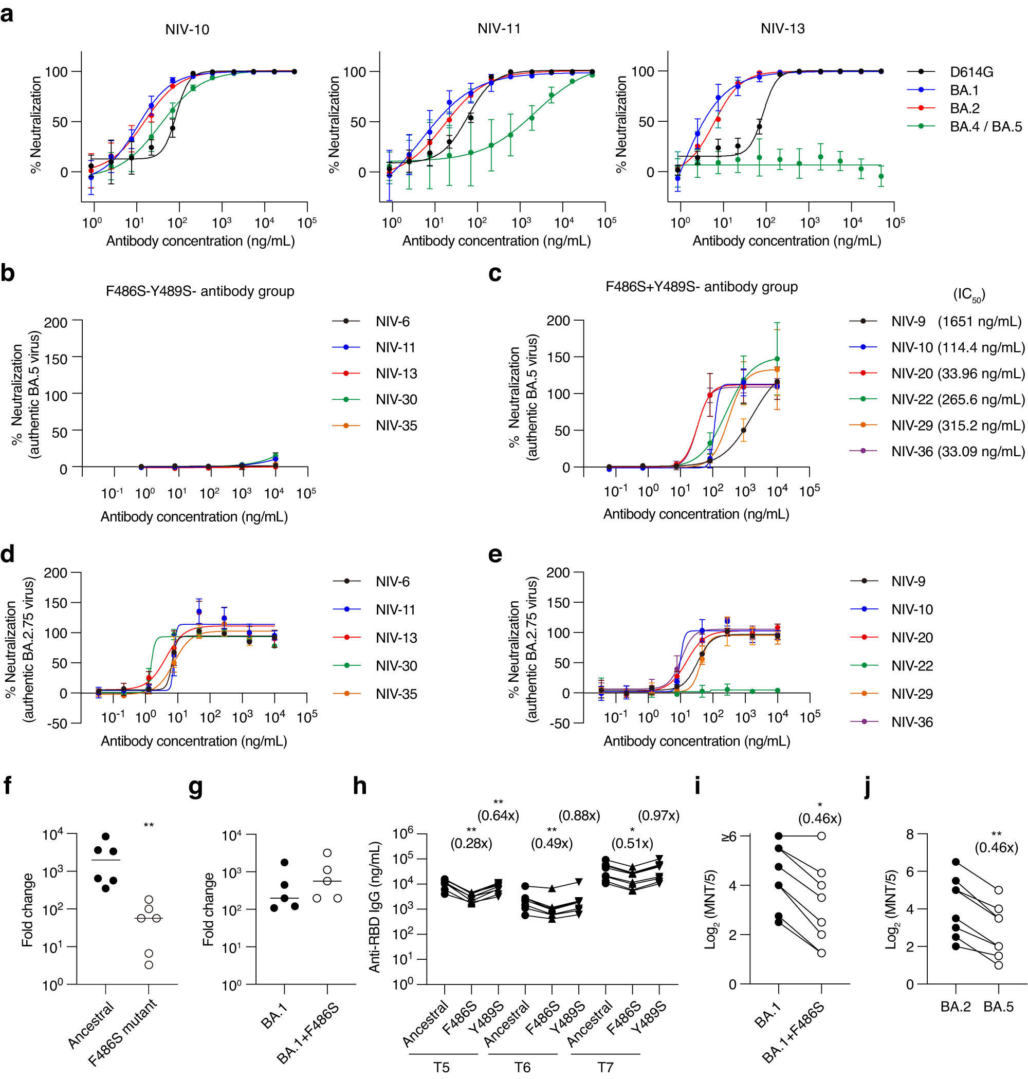 Fig. 4: Effect of F486S mutation on antibody binding and neutralization.