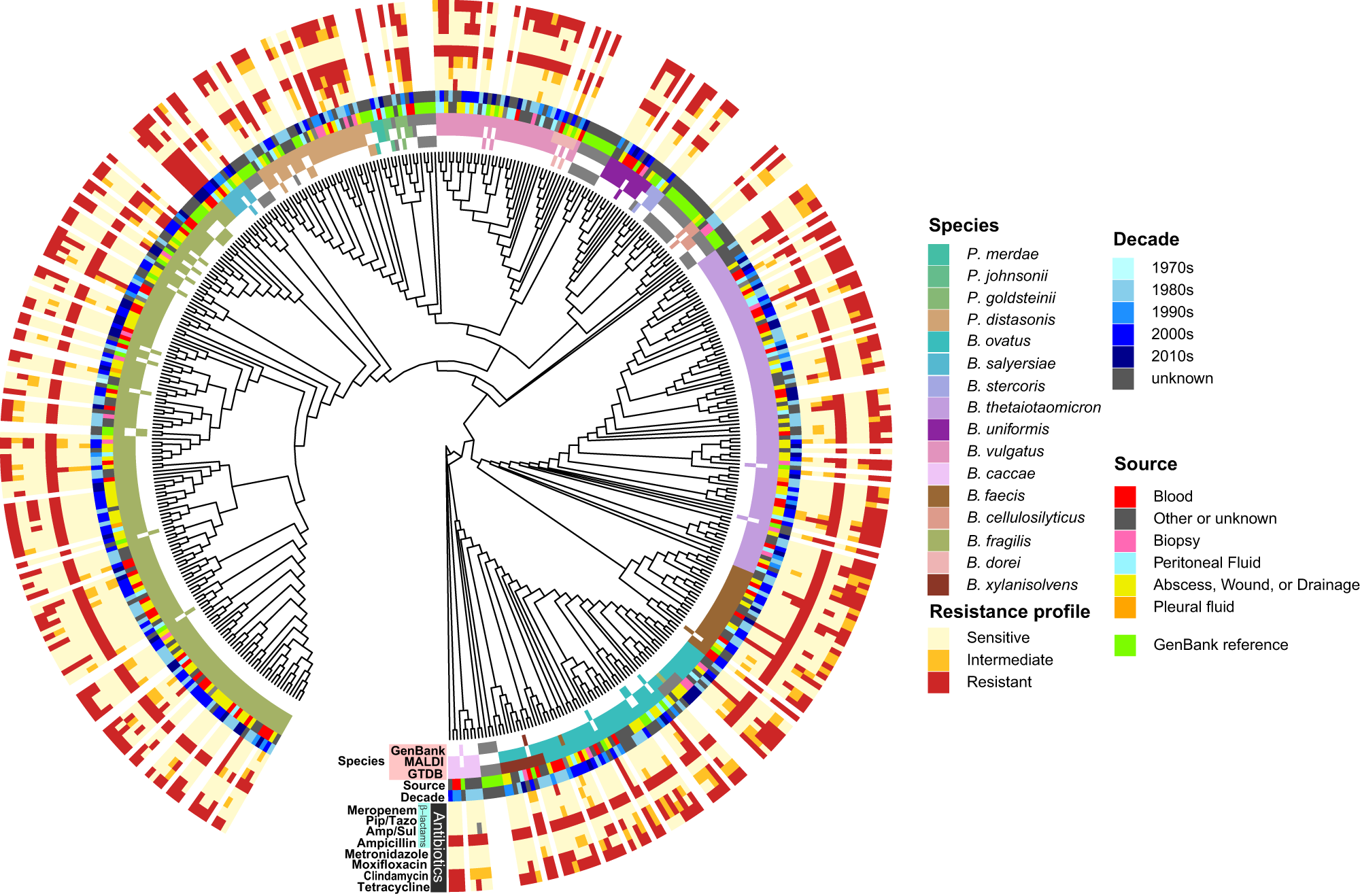 Fig. 1: Four-decade collection of clinical BFG isolates from the NIH Clinical Center.