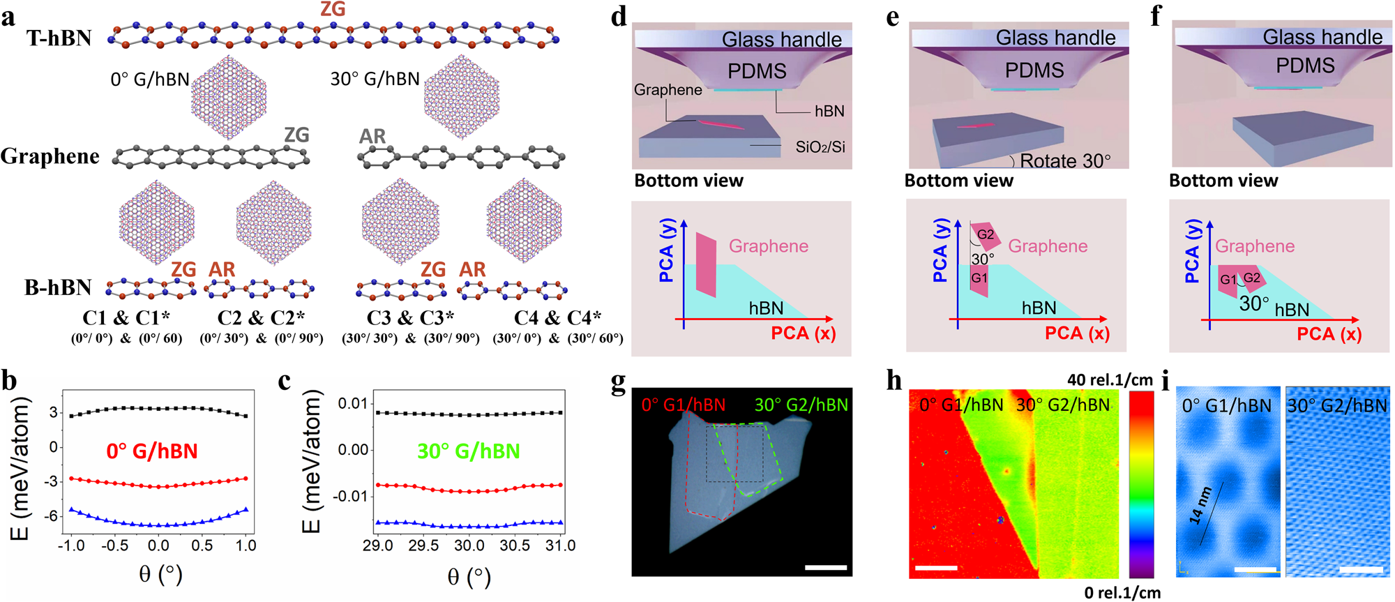 Fig. 1: Control alignment of top hBN and graphene by rotating 30°.