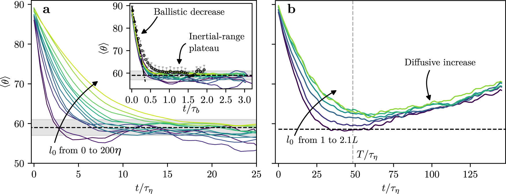 Fig. 3: Evolution of the pair dispersion angle.