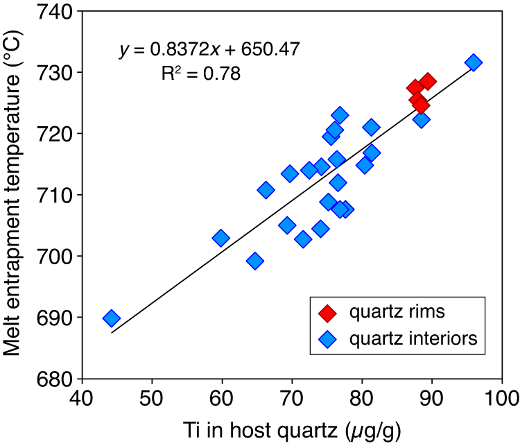 Fig. 4: Melt inclusion entrapment temperature versus Ti content of the host quartz.