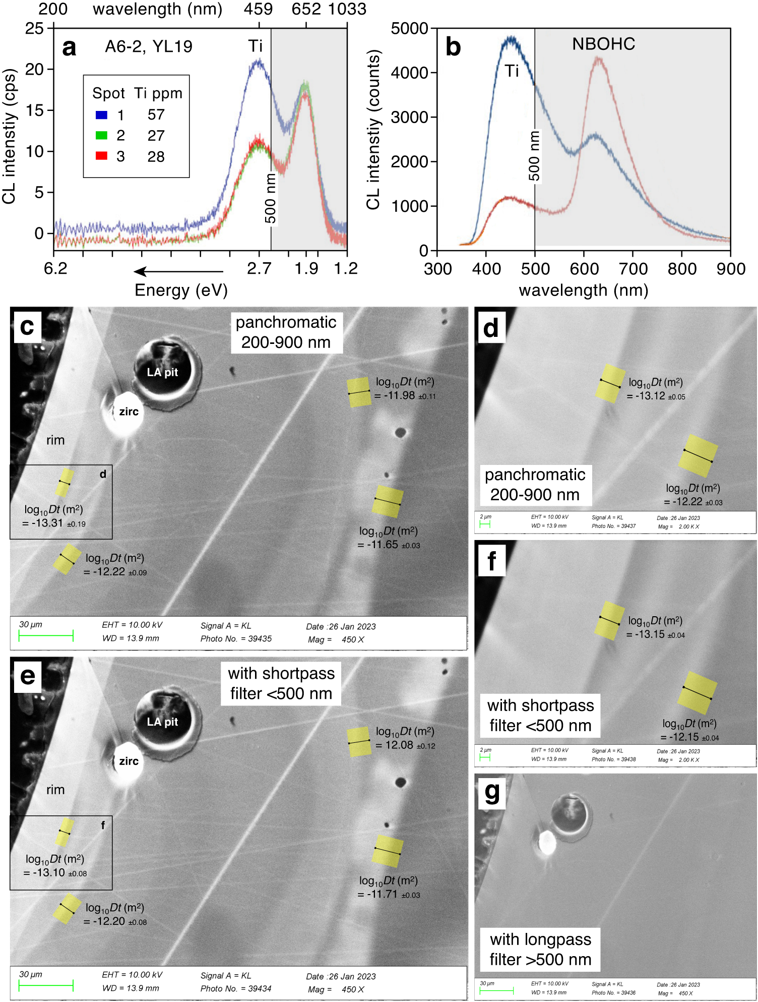 Fig. 9: Comparison between panchromatic, 500 nm shortpass-filtered, and 500 nm longpass-filtered CL images.