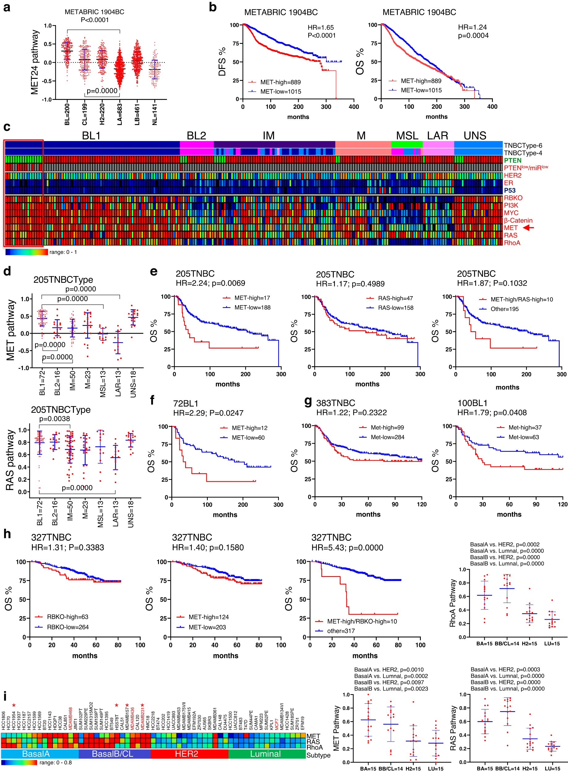 Fig. 4: Impact of high cMET but not RAS pathway activity on clinical outcome of triple-negative breast cancer patients in cooperation with RB-loss.