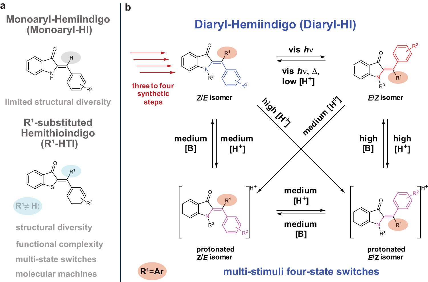 Fig. 1: Indigoid chromophores and extended structural realm of diaryl-HIs as multi-stimuli four-state switches.