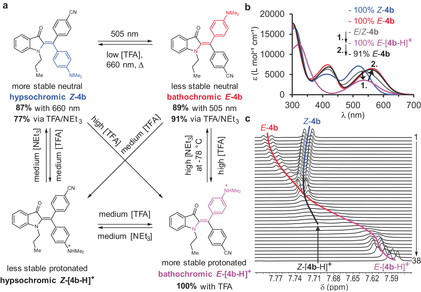Fig. 6: Addressability of the four states of diaryl-HI 4b.