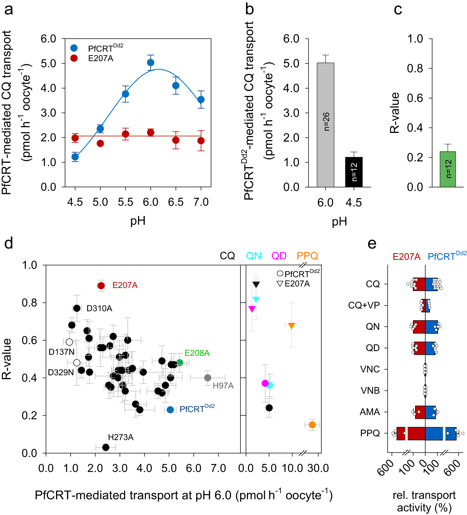 pH-dependence of the Plasmodium falciparum chloroquine resistance transporter is linked to the transport cycle Nature Communications