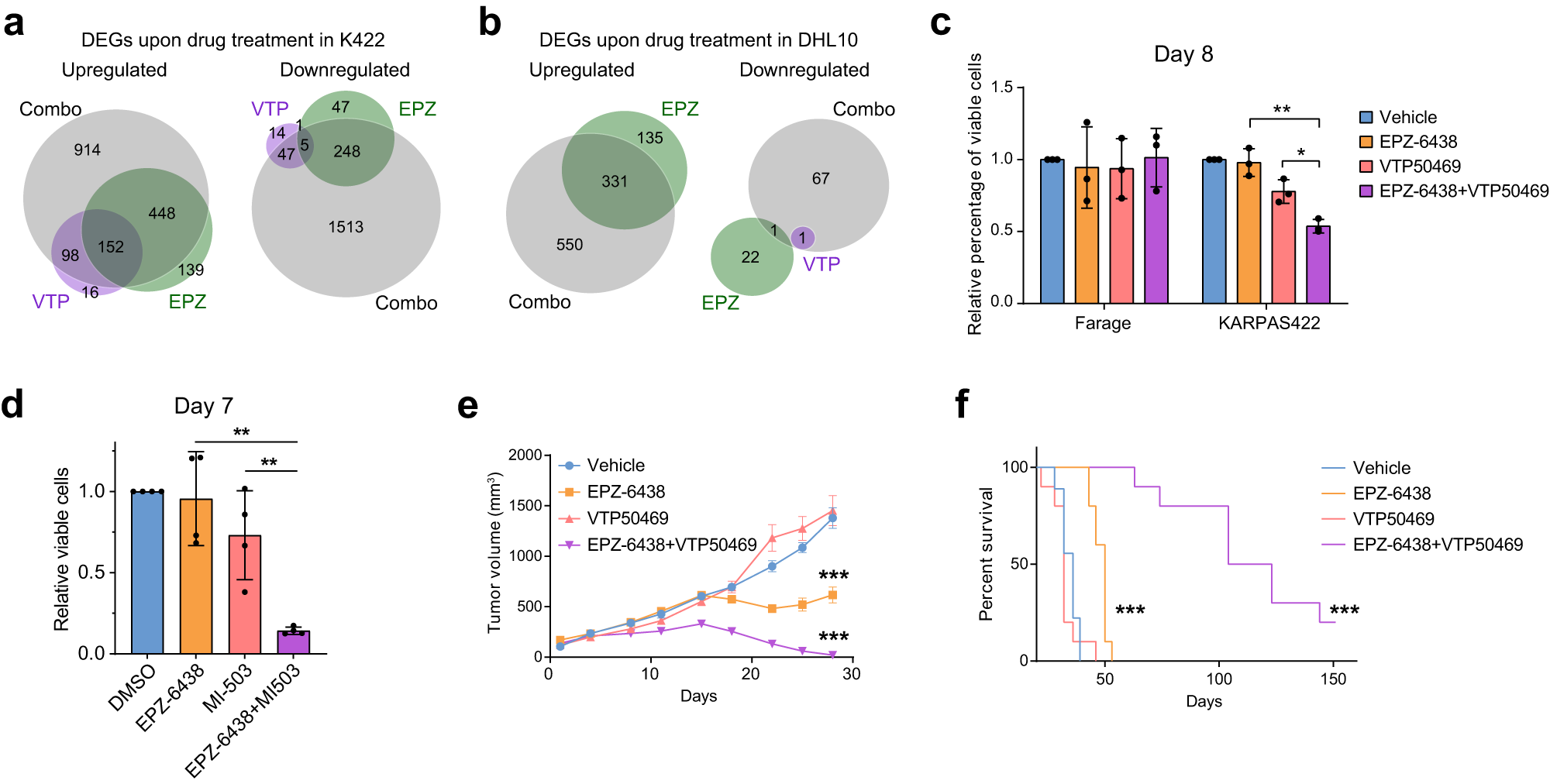 Fig. 6: Inhibition of both MEN1 and EZH2 in EZH2-mutated DLBCL.