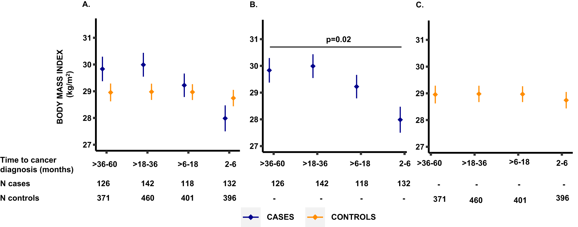 Fig. 3: Comparison of body mass index between cases and matched controls by time before pancreatic cancer diagnosis.