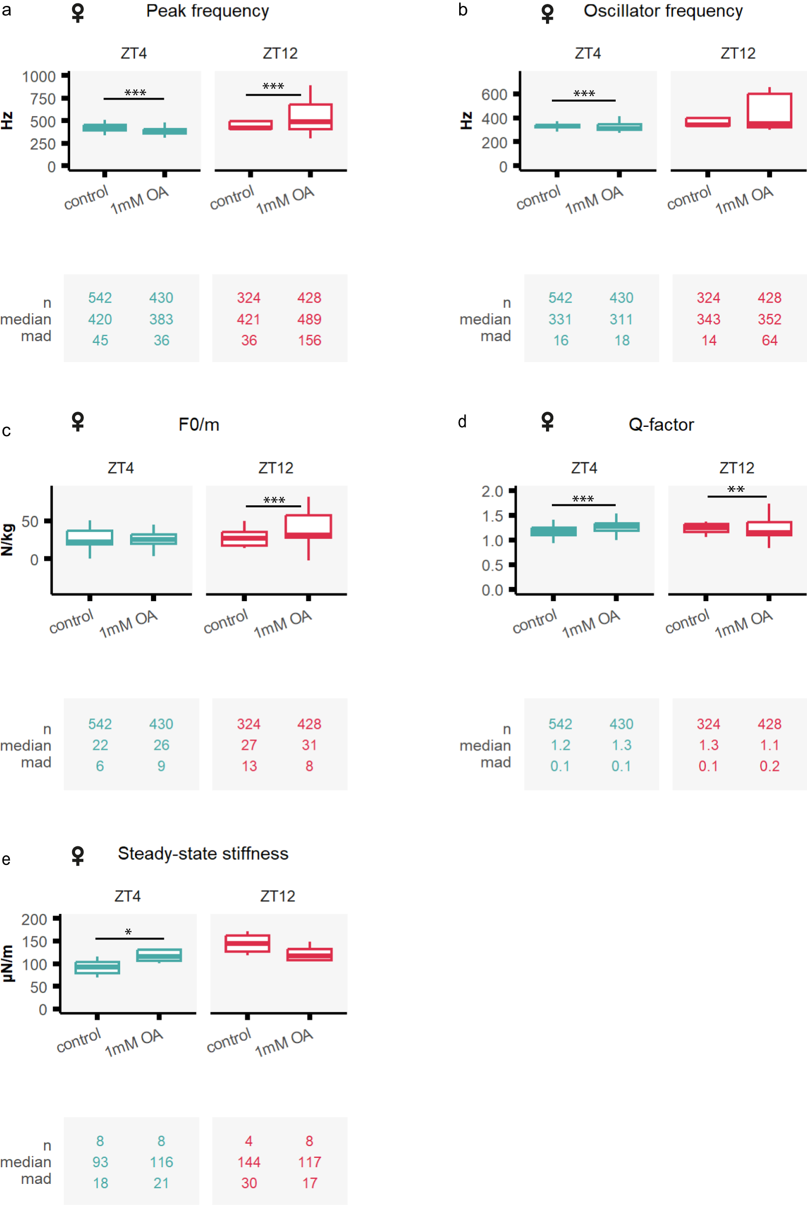 Fig. 5: Octopamine injection causes mild effect in female malaria mosquitoes.