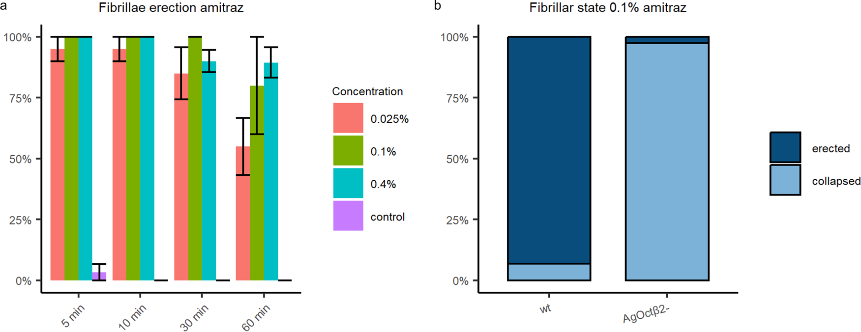 Fig. 8: Amitraz targets the octopaminergic signalling in the malaria mosquito ear.