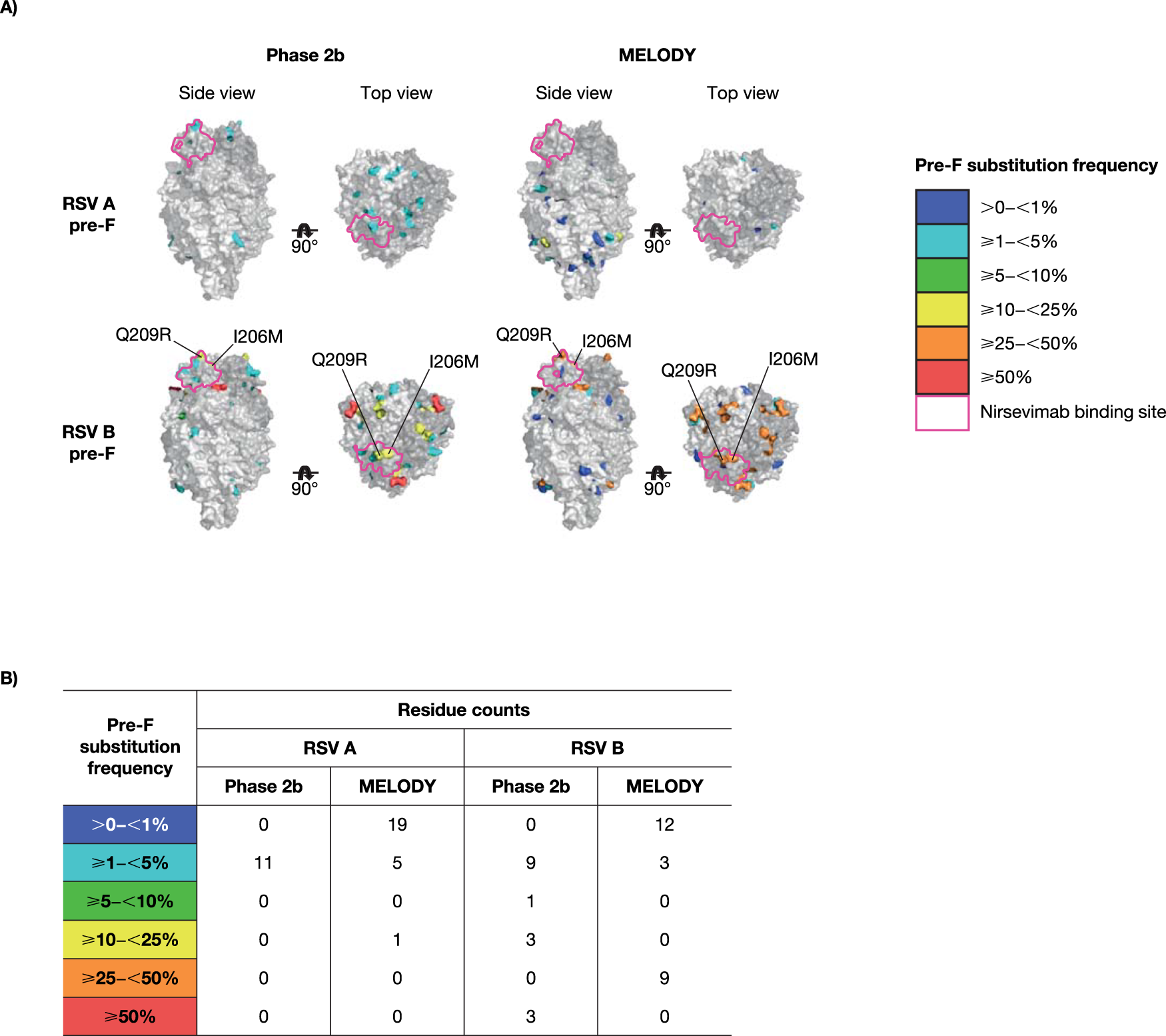 Fig. 2: Major observed pre-F substitutions in the Phase 2b and MELODY trials (full cohort).