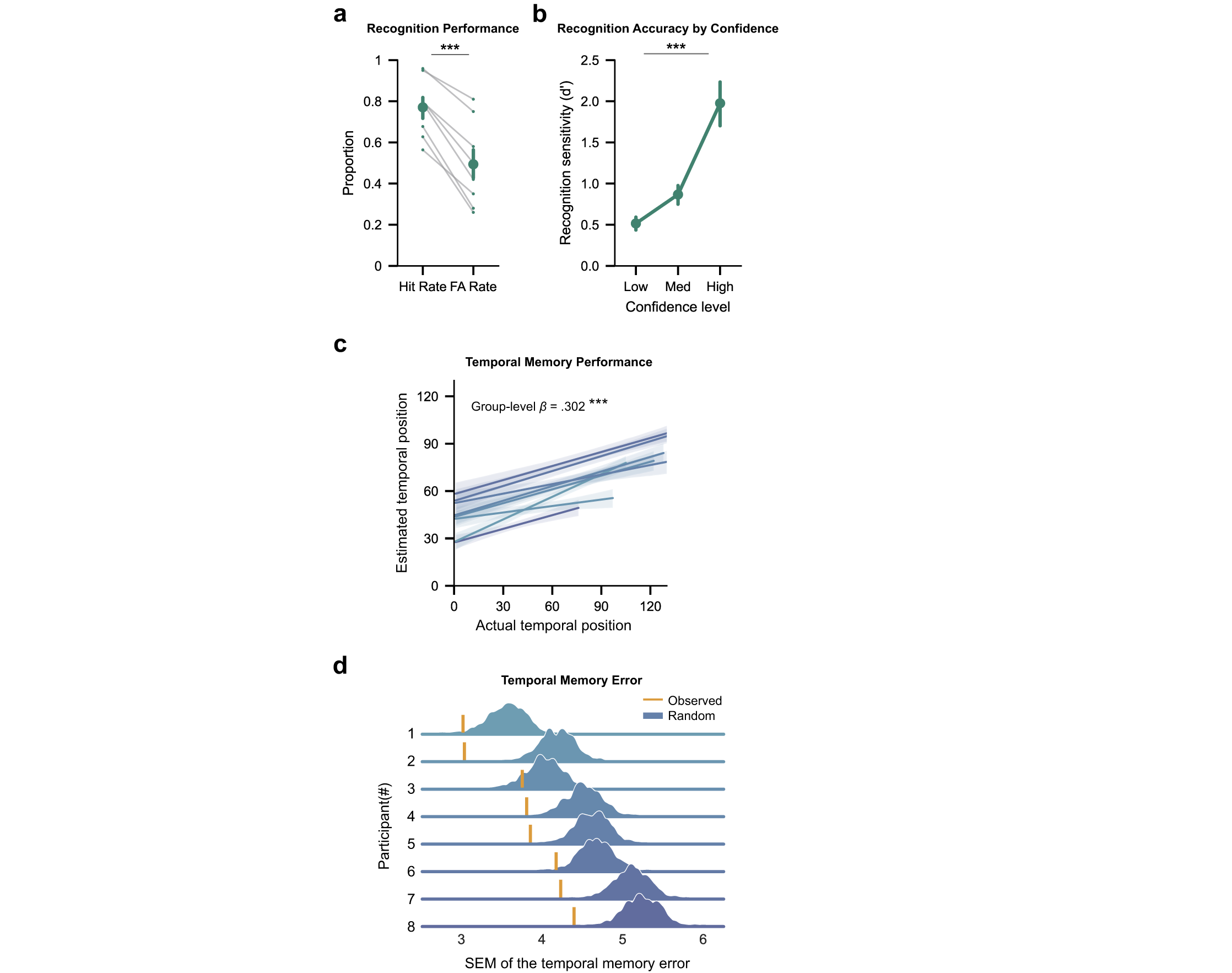 Fig. 2: Behavioral results.
