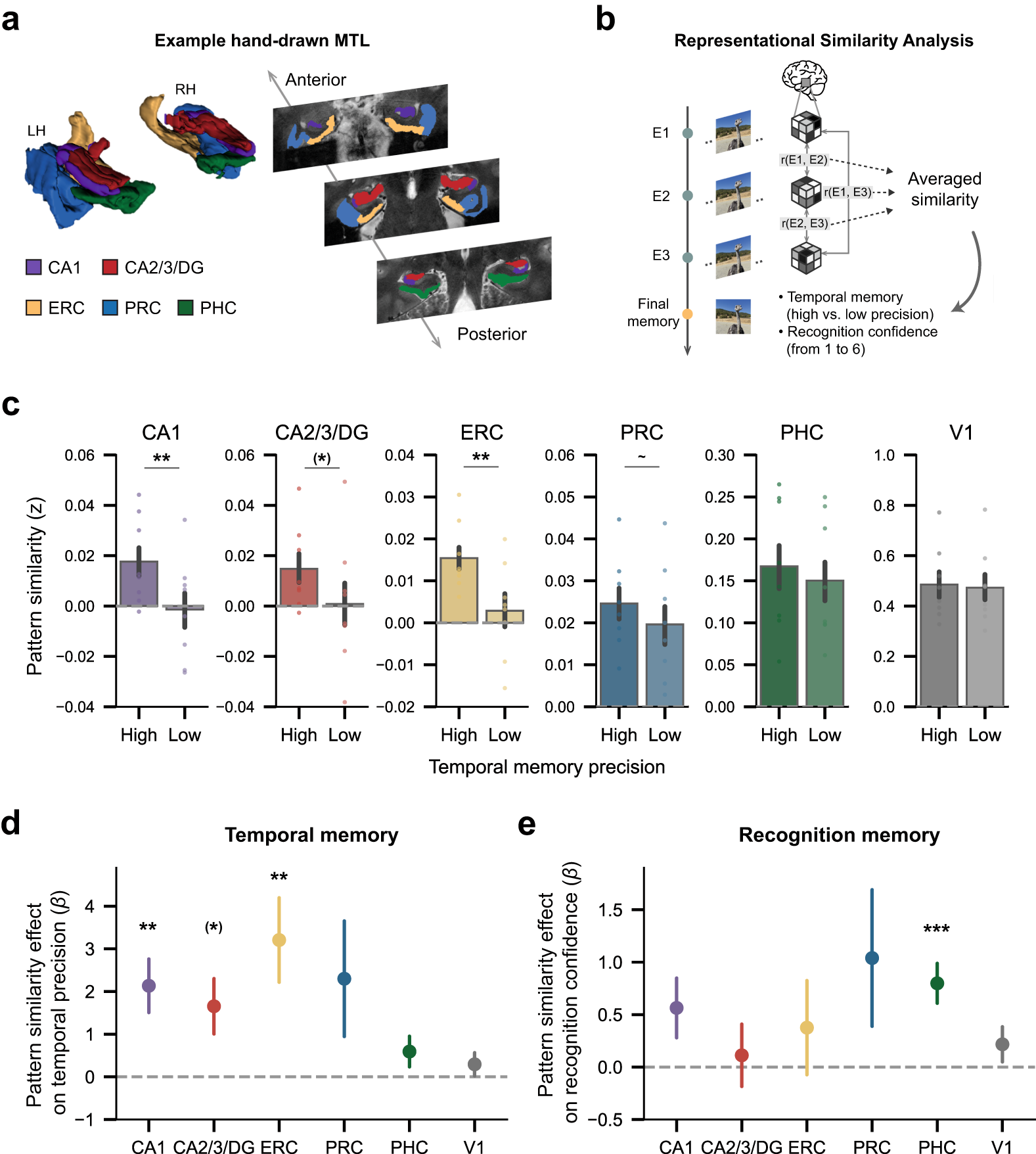 Fig. 3: CA1 and entorhinal representational similarity predicted temporal memory precision, but not recognition confidence.