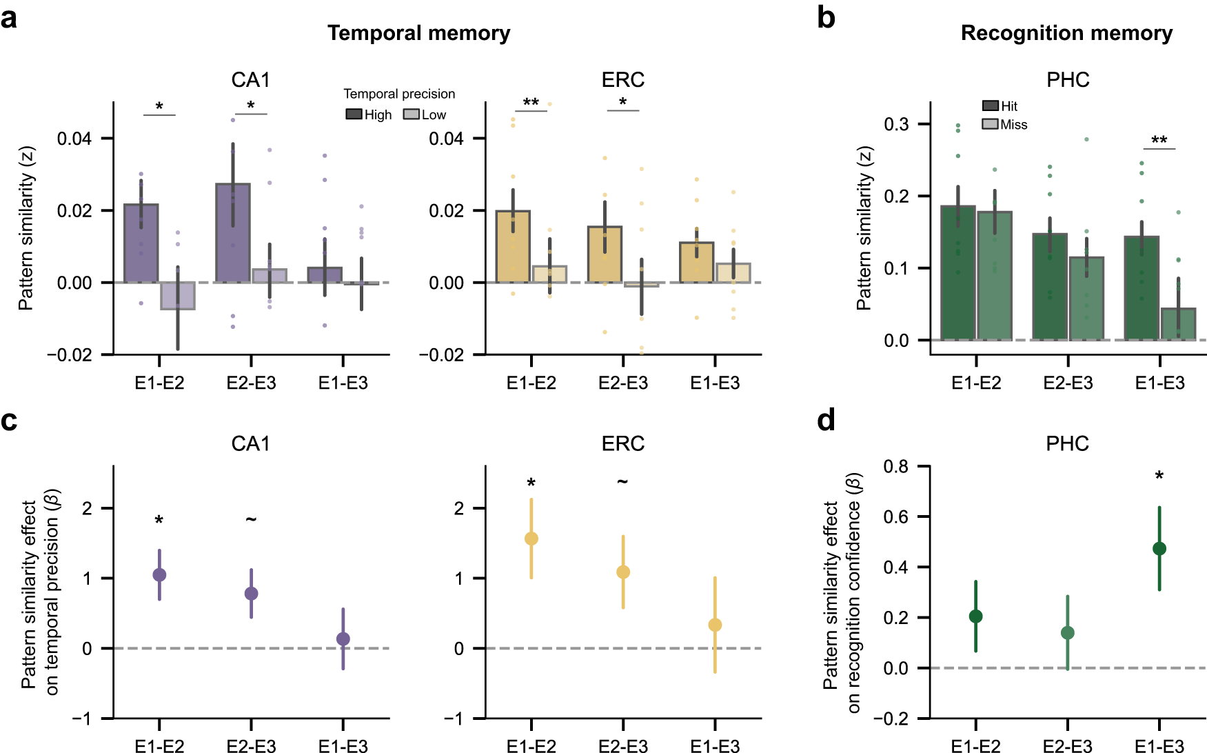 Fig. 4: Pattern similarity between the first and second exposure in CA1 and ERC was uniquely important for temporal memory.