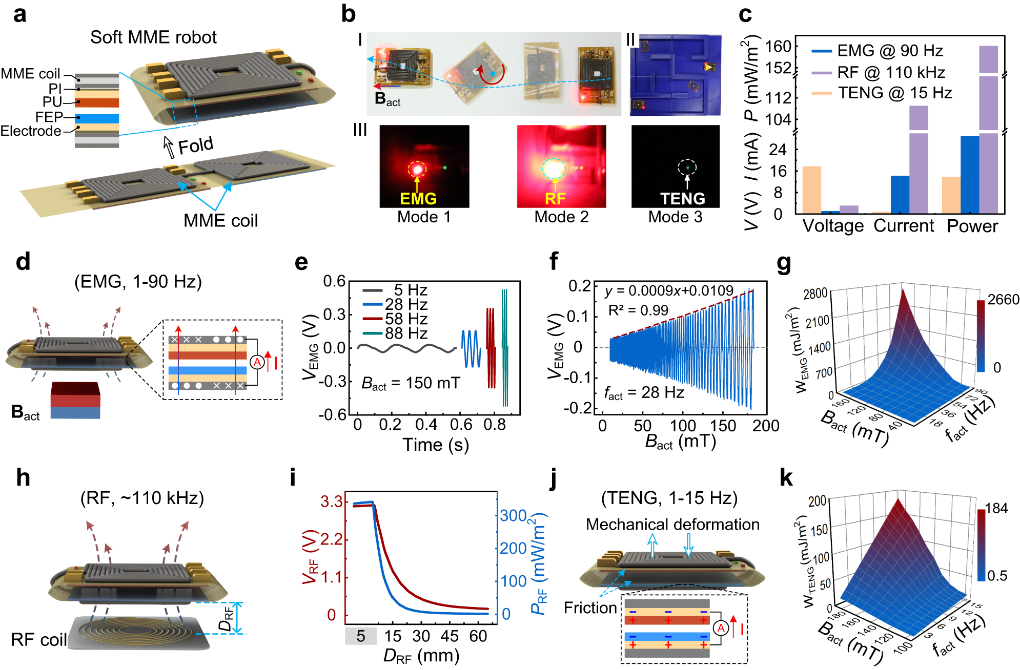 Fig. 7: Hybrid actuation and wireless energy transmission enabled by a soft magnetic-mechanical-electrical (MME) robot.