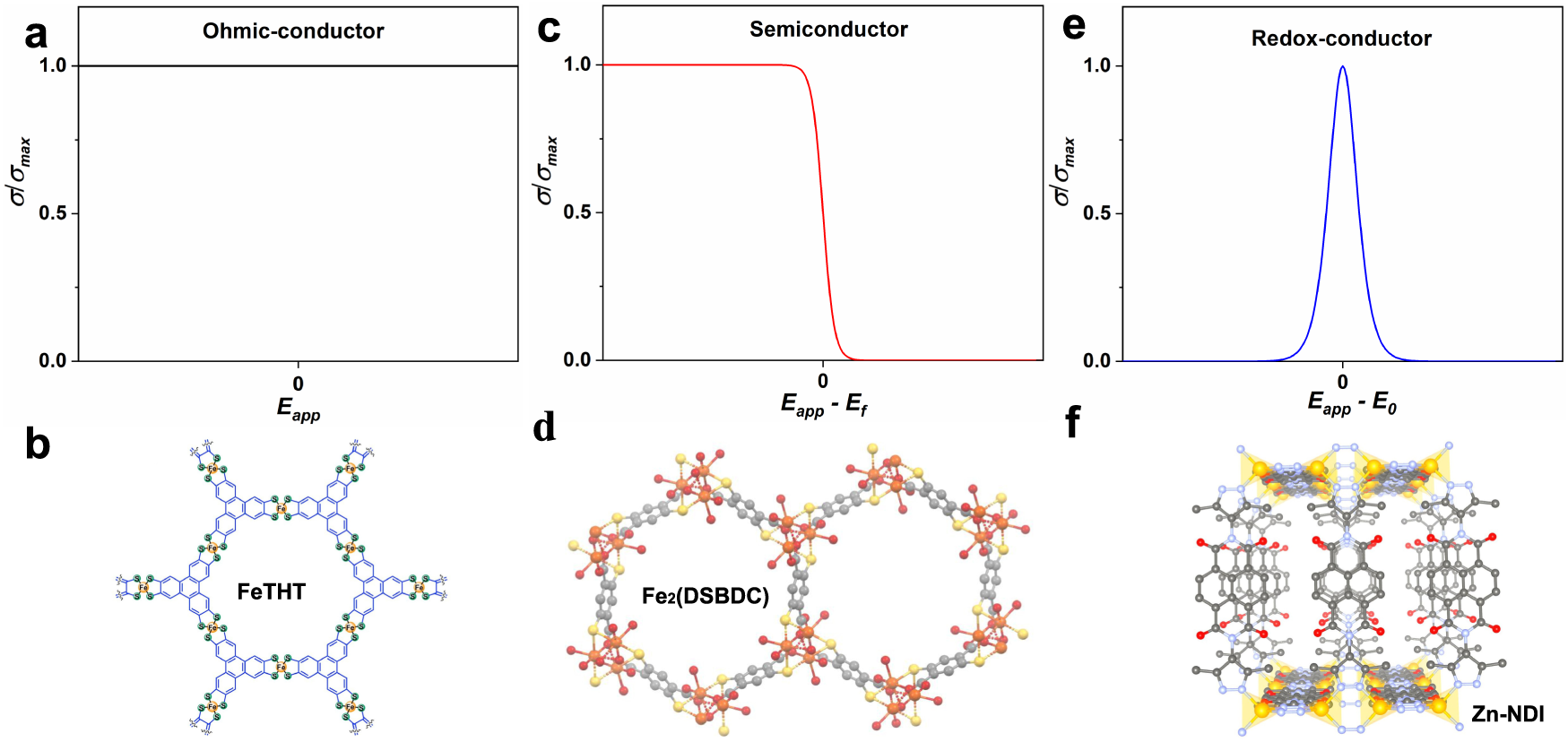 Experimental manifestation of redox-conductivity in metal-organic