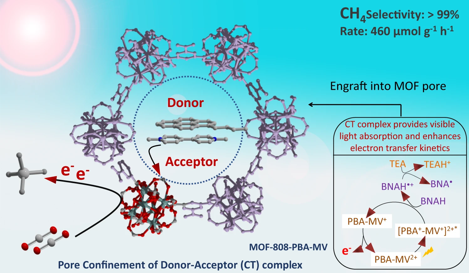 Supramolecular Donor-Acceptor Complex in MOFs for Enhanced Visible-Light-Driven CO2 Reduction to CH4