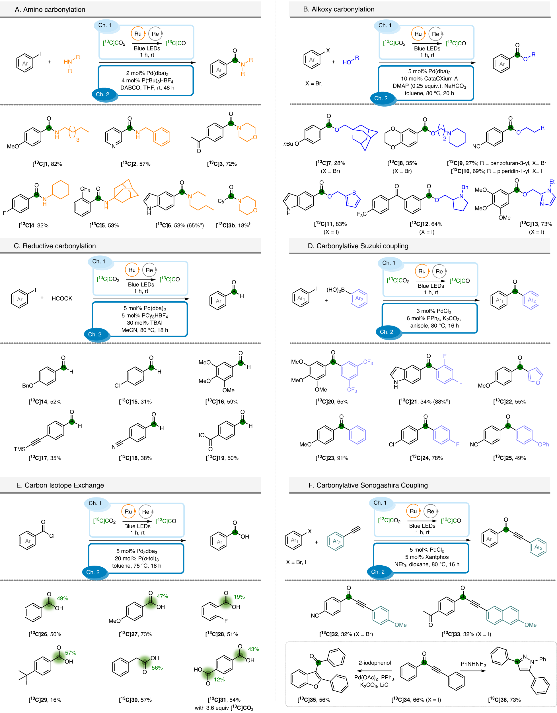Fig. 4: Investigation of the scope of the photocatalytic CO2-to-CO conversion.