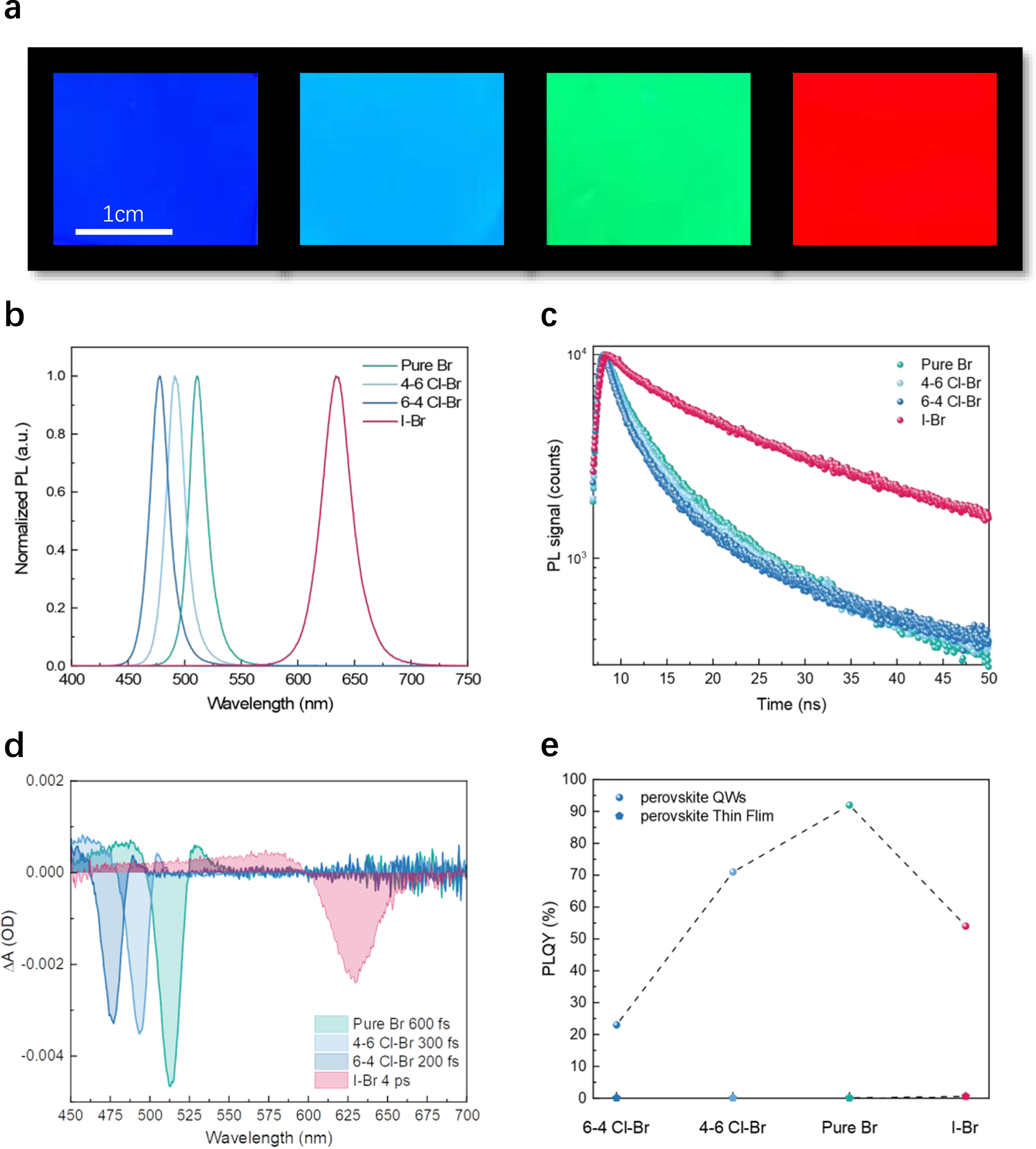 Fig. 2: Optical properties of PeQWs.