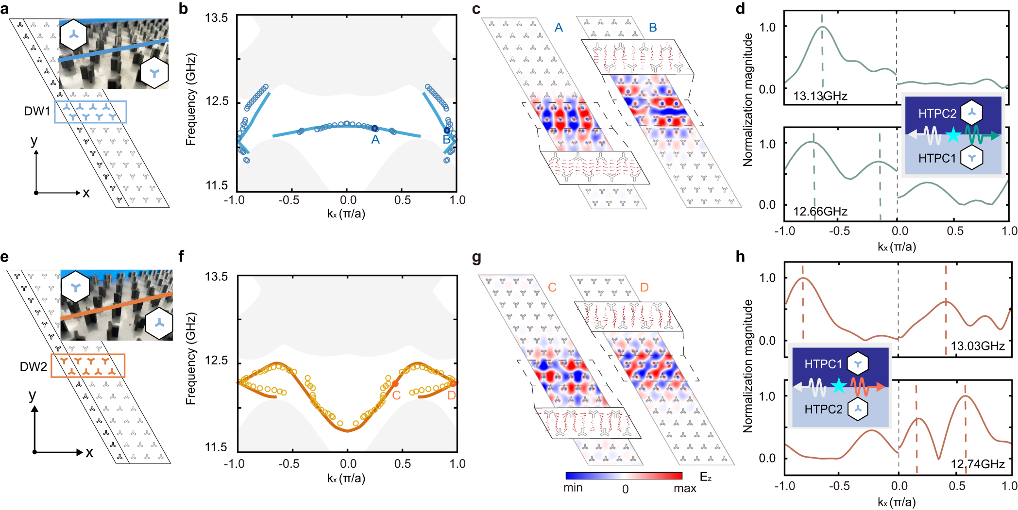 Fig. 4: Valley edge states in the domain wall systems consisting of HTPCs.