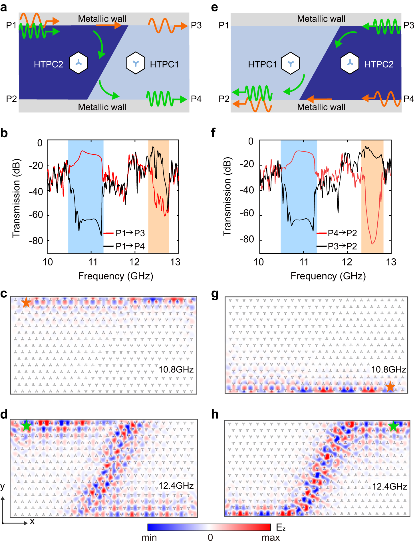 Fig. 5: Frequency-dependent topological routings based on HTPC structures.