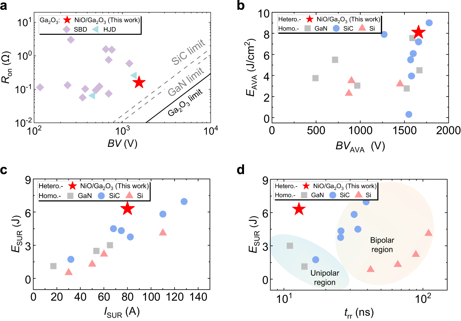 Fig. 5: Benchmarking performance and robustness of the Ga2O3 HJD against commercial Si, SiC, and GaN power diodes.