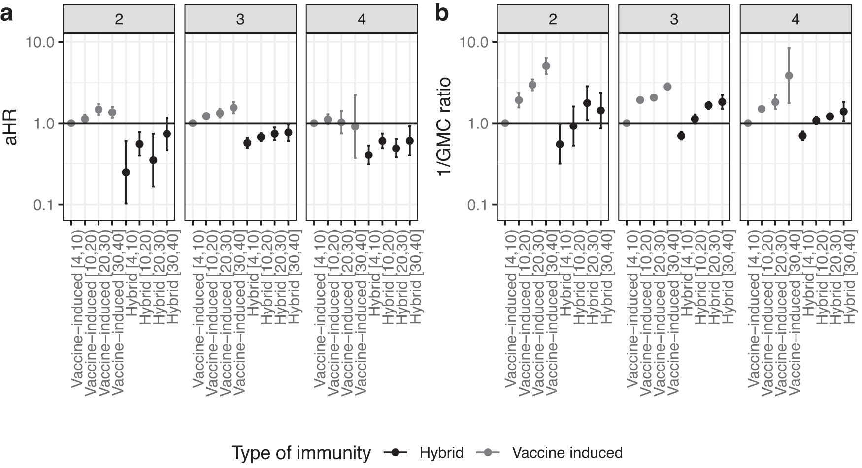 Effects of COVID-19 vaccination and previous infection on Omicron  SARS-CoV-2 infection and relation with serology | Nature Communications