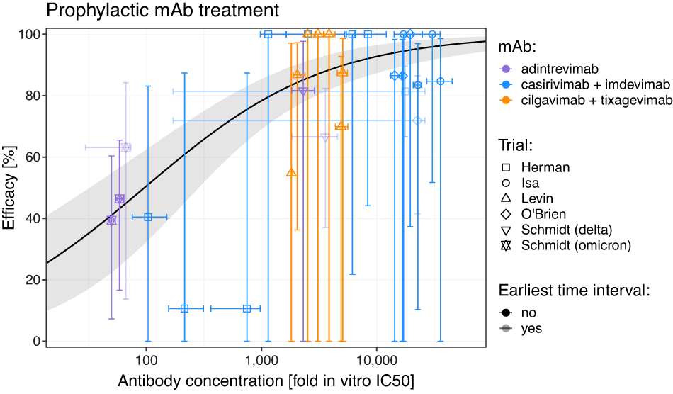 Fig. 2: Dose-response relationship between antibody concentration and protection.