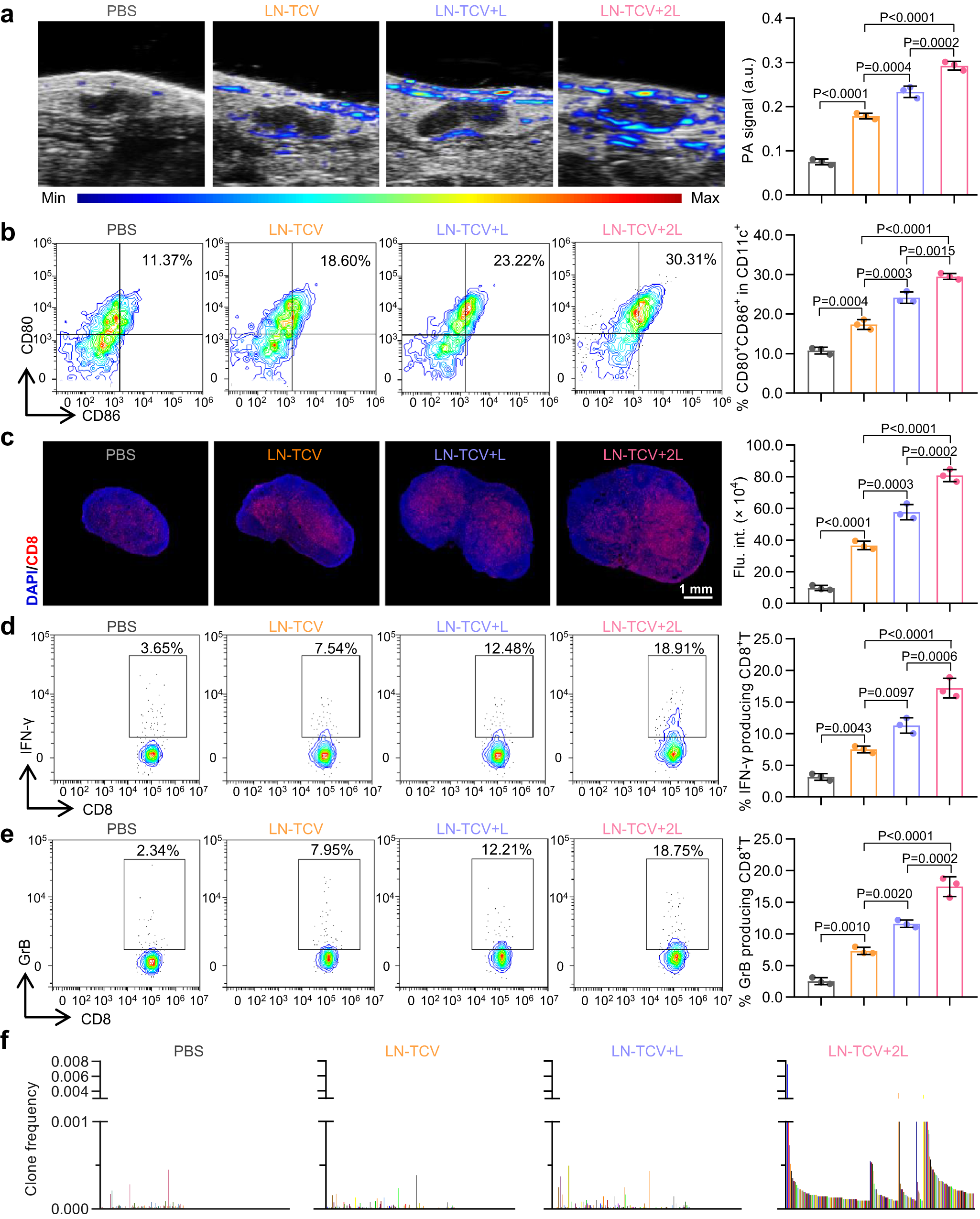 Fig. 3: Immune responses activated by LN-TCV with NIR laser irradiation at post-injection day 9 in the lymph node.
