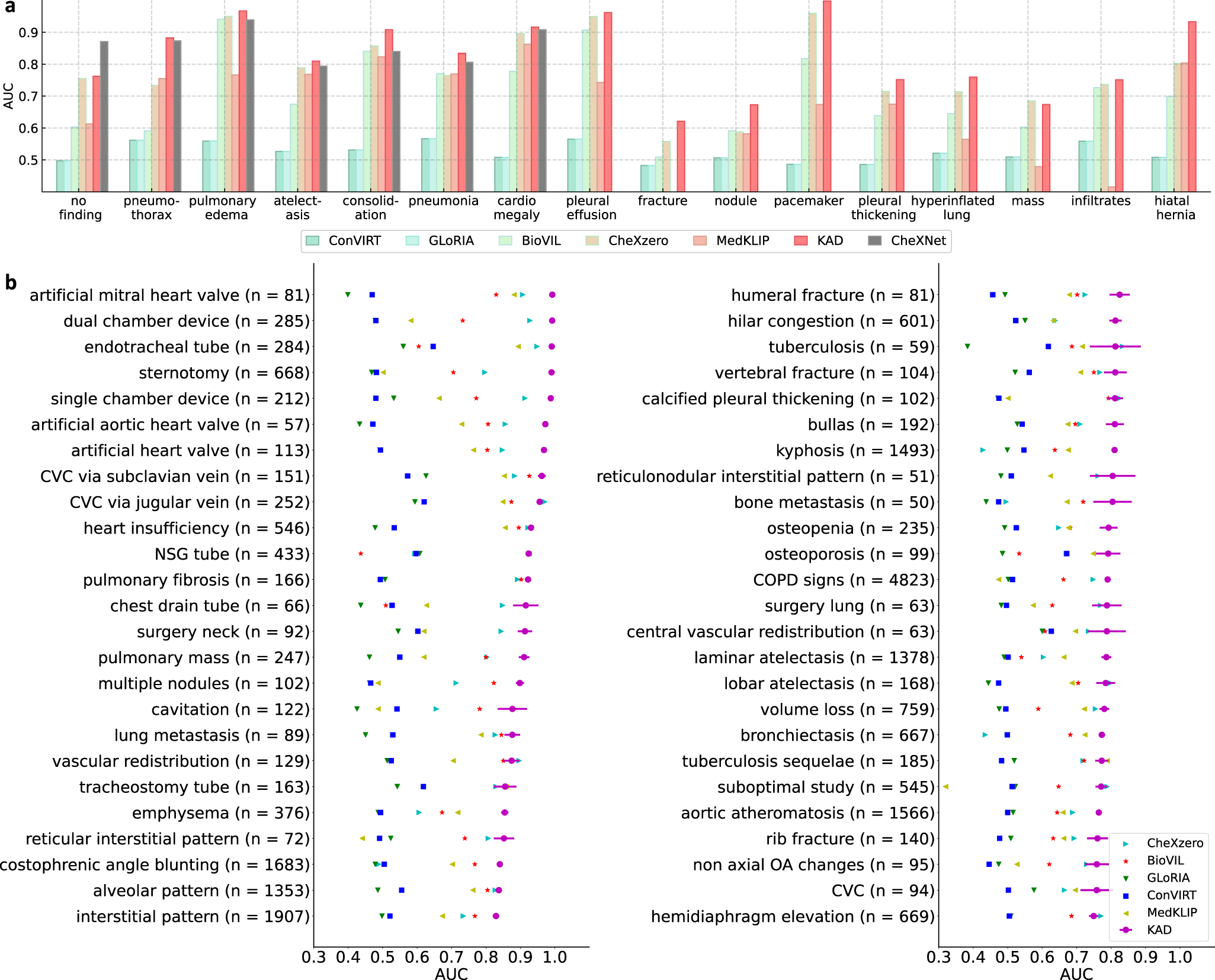 Fig. 2: Comparison of KAD with SOTA medical image-text pre-training models under zero-shot setting on radiographic findings or diagnoses in the PadChest dataset.