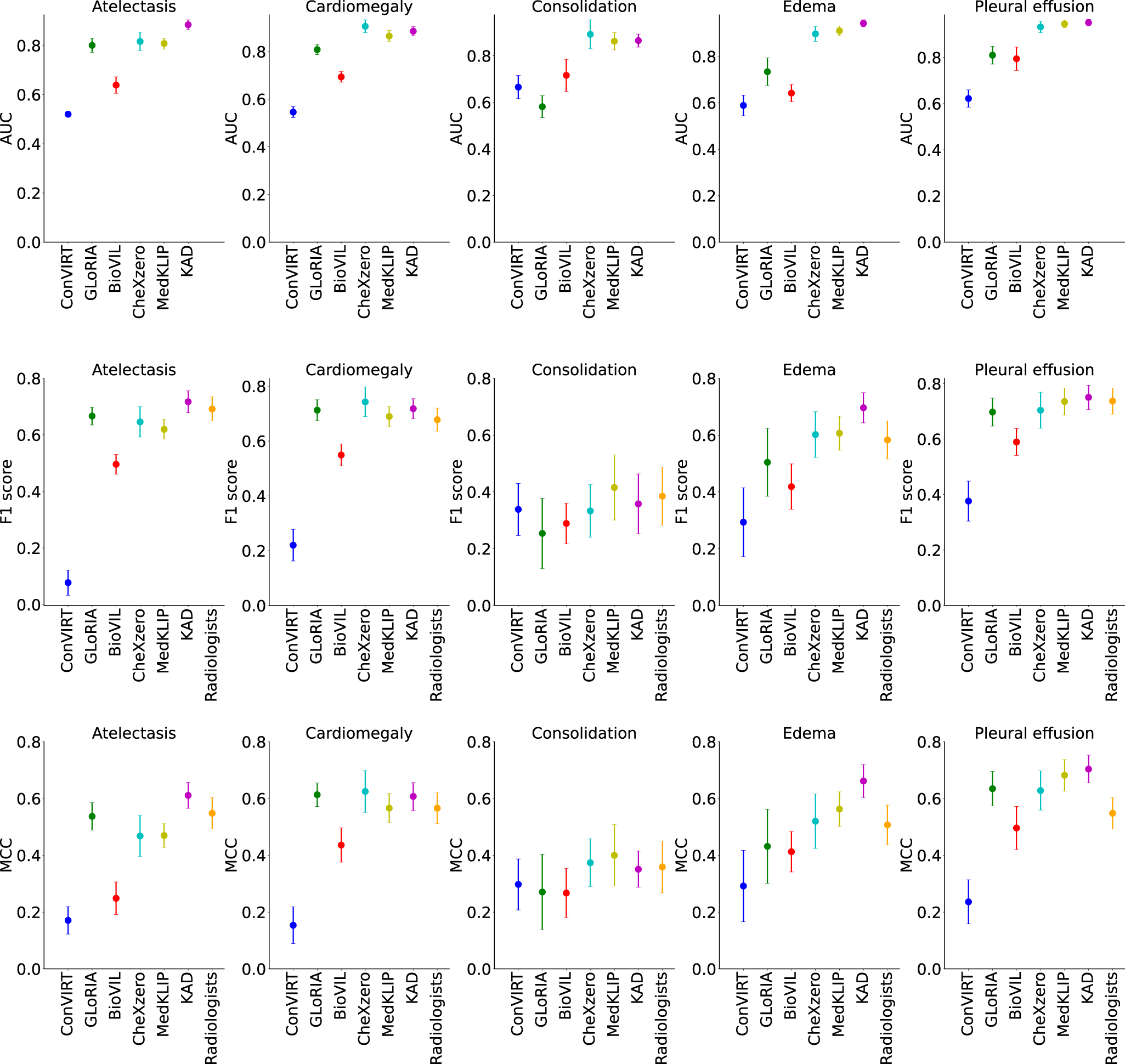 Fig. 4: Comparisons of proposed KAD with SOTA medical image-text pre-training models and three board-certified radiologists on five competition pathologies in the CheXpert test dataset (n = 500).
