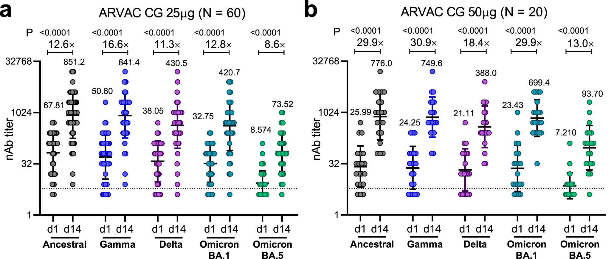 Fig. 3: Administration of ARVAC CG booster increases the nAb titers against the Ancestral, Gamma, Delta, Omicron BA.1 and Omicron BA.5 variants of SARS-CoV-2.