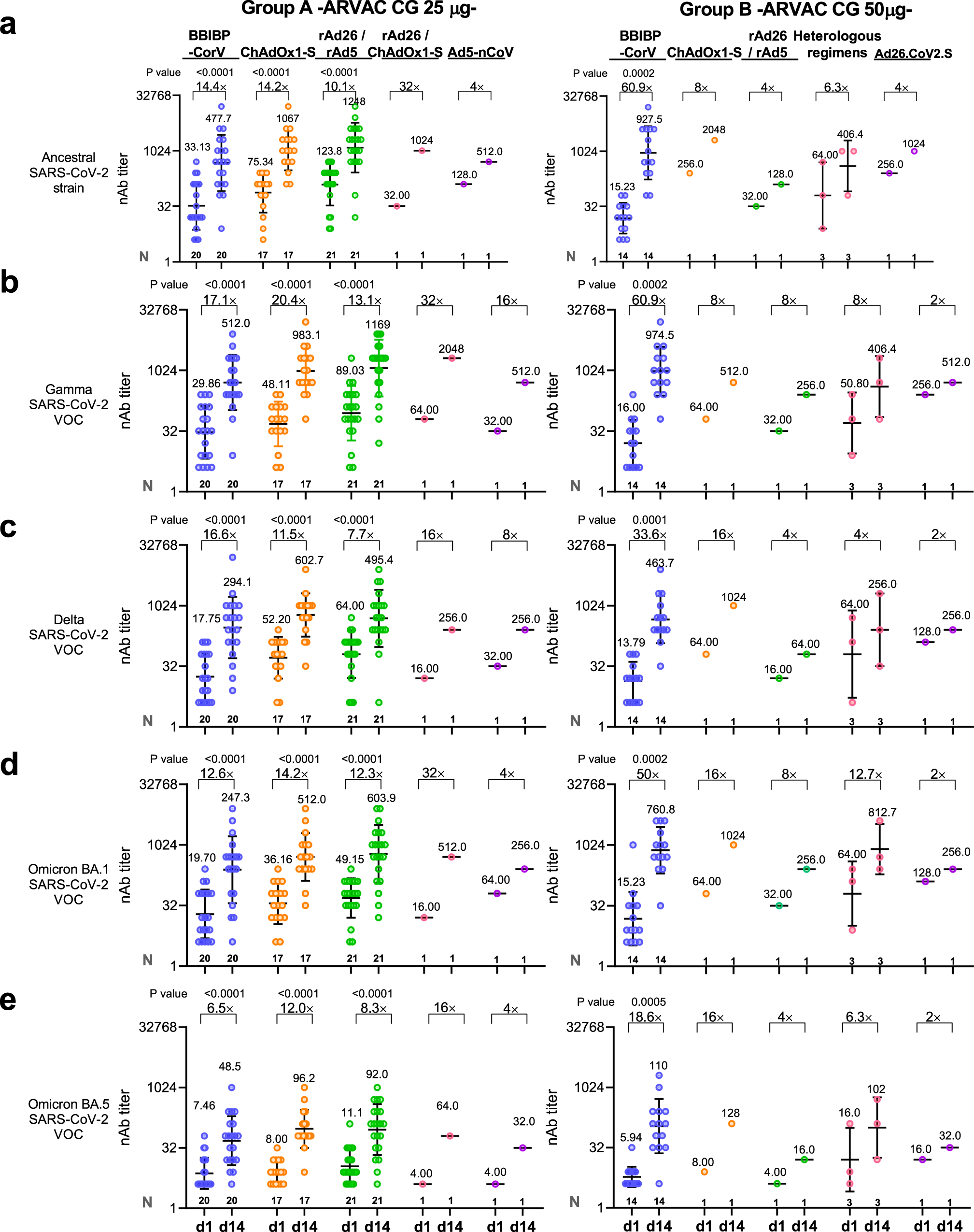 Fig. 4: Administration of ARVAC CG as booster increases the nAb titers against the Ancestral, Gamma, Delta, Omicron BA.1 and Omicron BA.5 variants of SARS-CoV-2 in individuals with different primary vaccinations schemes.