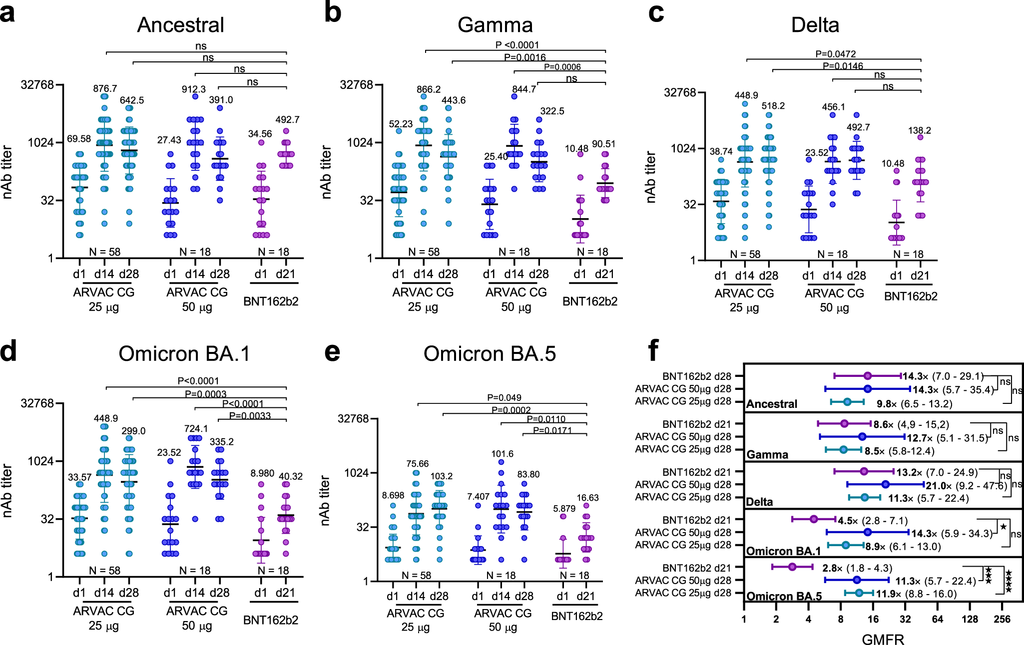 Fig. 5: Comparison of nAb GMT and GMFR after booster with ARVAC CG or booster with BNT162b2.