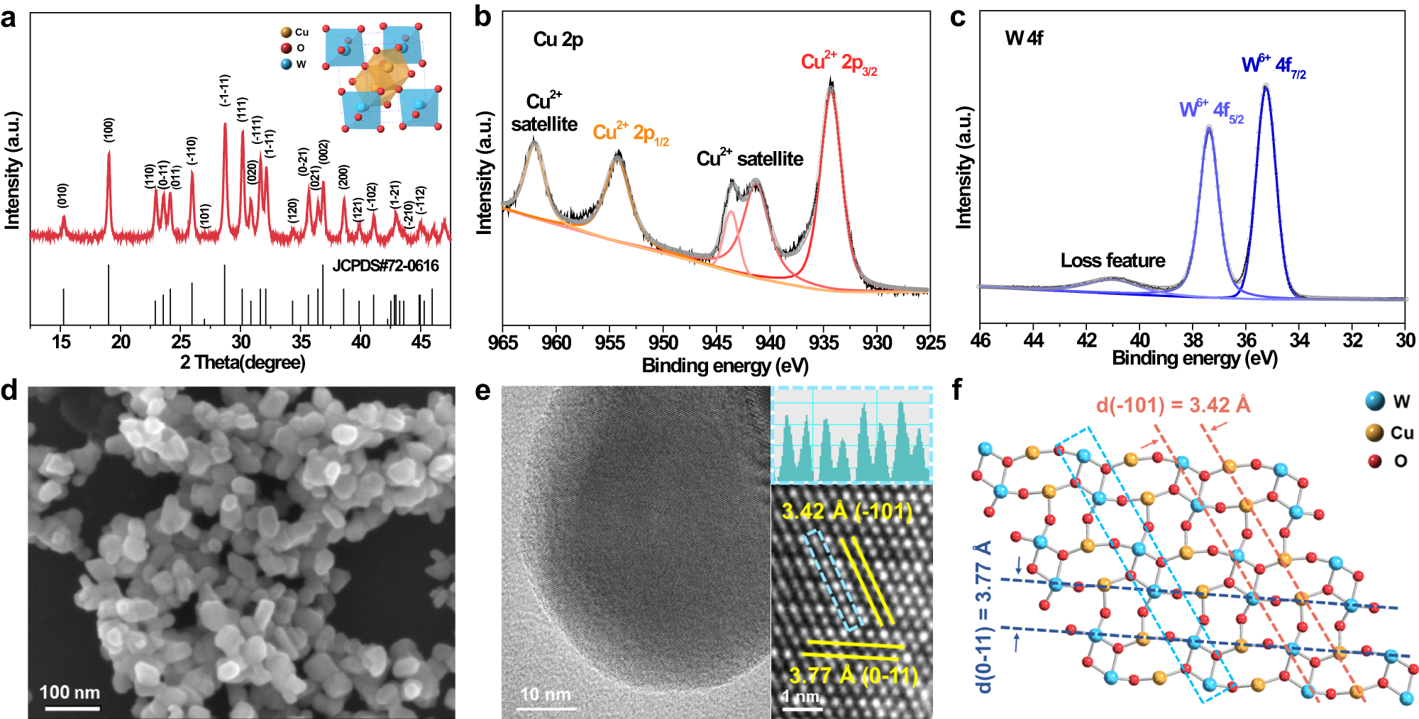 Fig. 2: Structural and compositional characterization of CuWO4 catalyst.
