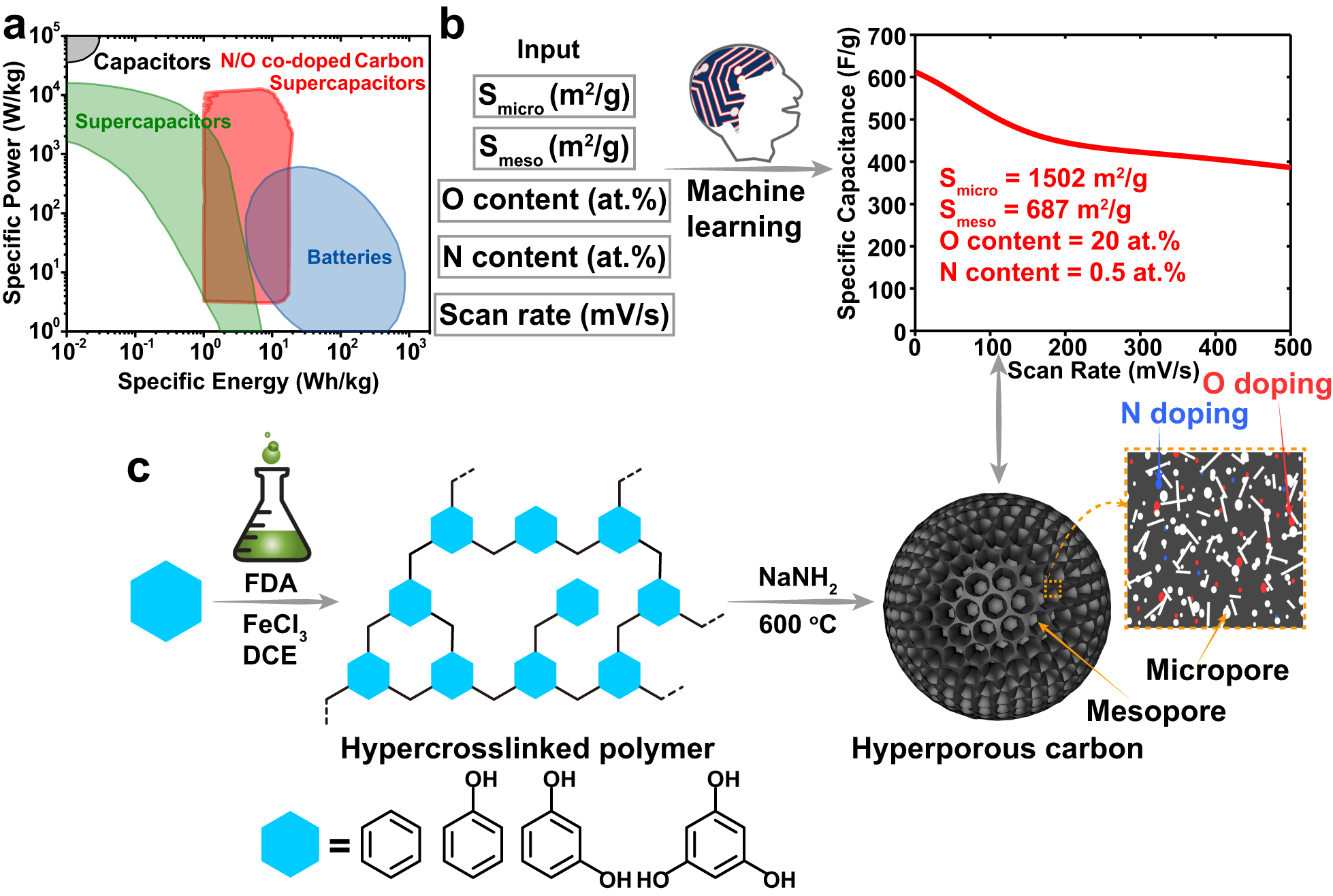 Machine-learning-assisted material discovery of oxygen-rich highly 
