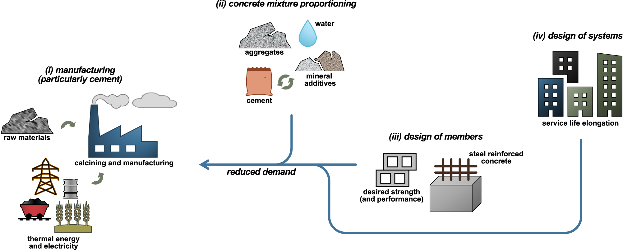 Near-term pathways for decarbonizing global concrete production